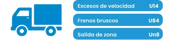 Últimas incidencias: exceso de velocidad en la unidad 14, frenado brusco en la 84 y salida de zona en la 18.