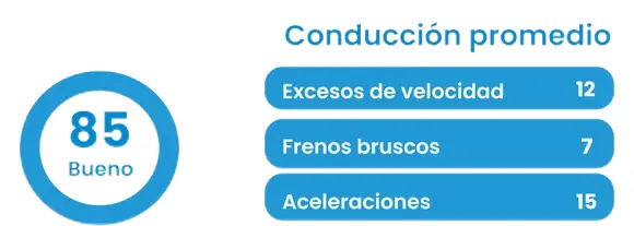Conducción promedio con calificación 85 de 100: 12 excesos de velocidad, 7 frenados bruscos y 15 aceleraciones.